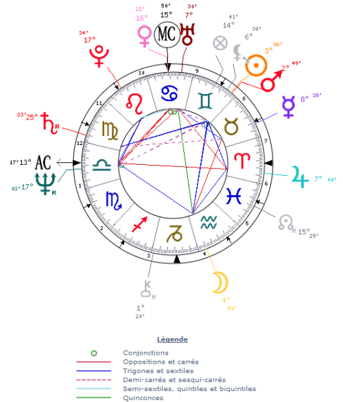 Th�me astral de naissance de Fran�ois Bayrou