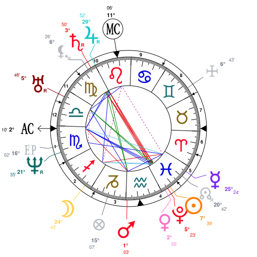 Thème Astral Et Carte Du Ciel De Victor Hugo Né Le 26021802 - 