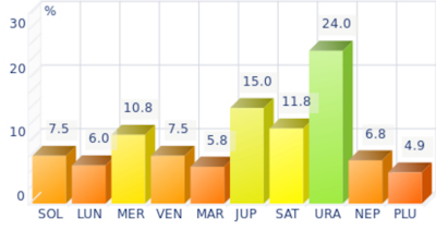 Histogramme des plan�tes dominantes pour Alan Turing