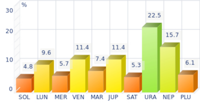 Histogramme des plan�tes dominantes pour Alexandra David-N�el