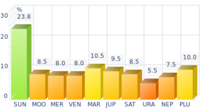 Dominant planets histogram for Alexandre Dumas
