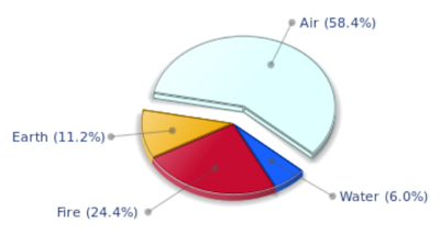 Dominant elements diagram for Bill Clinton