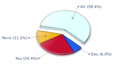 Diagramme des �l�ments dominants pour Bill Clinton