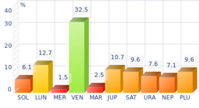 Histogramme des planètes dominantes pour Brendan Fraser