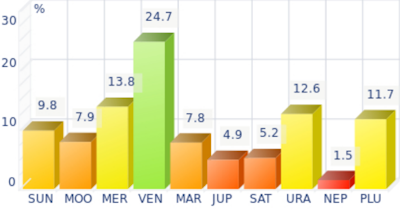 Histogram of dominant planets for Claudia Cardinale