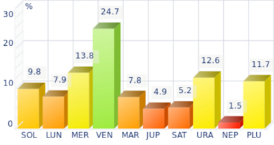 Histogramme des planètes dominantes pour Claudia Cardinale