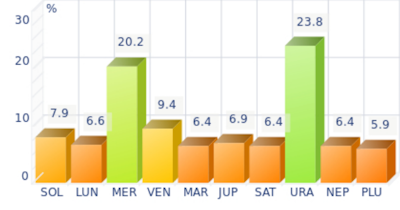 Histogramme des plan�tes dominantes pour Dolly Parton
