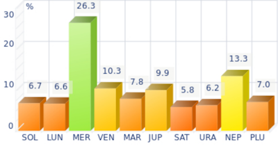 Histogramme des planètes dominantes pour Donald Glover