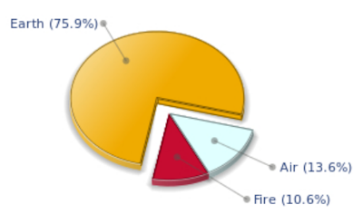 Dominant Element Diagram for Donna Summer