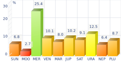 Histogram of dominant planets for Edward Snowden