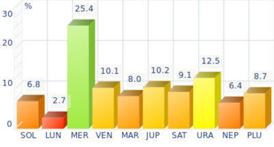 Histogramme des planètes dominantes pour Edward Snowden