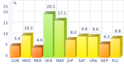 Histogram of dominant planets for Emma Stone