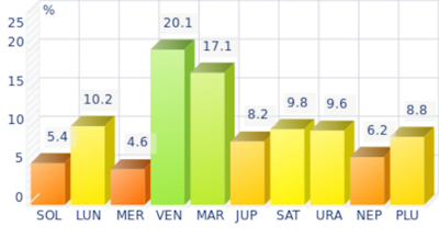 Histogramme des planètes dominantes pour Emma Stone