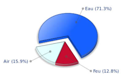 Diagramme des �l�ments dominants pour Francis Cabrel