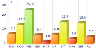 Histogram of dominant planets for Fran�oise Sagan