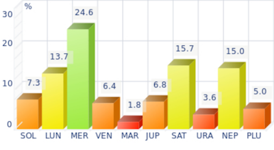 Histogramme des planètes dominantes pour Françoise Sagan
