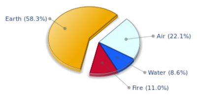 Dominant Element Diagram for George Lucas