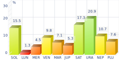 Histogramme des plan�tes dominantes pour Indira Gandhi
