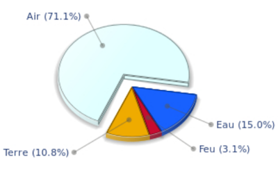 Diagramme des �l�ments dominants pour Jean Dujardin