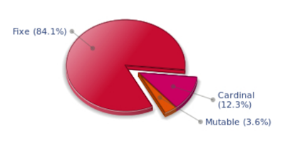 Diagramme des modes dominants pour Jessica Alba
