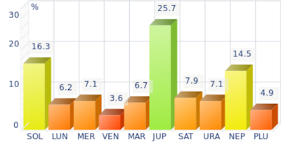 Histogramme des plan�tes dominantes pour John McCain