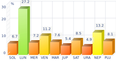 Histogramme des plan�tes dominantes pour Joni Mitchell