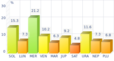 Histogramme des planètes dominantes pour Jules Verne