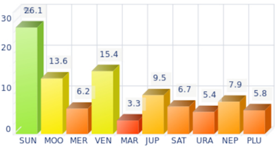 Dominant planets histogram for Kirsten Dunst