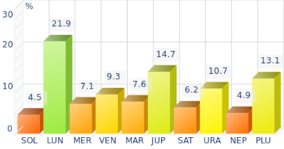 Histogramme des plan�tes dominantes pour Lewis Carroll