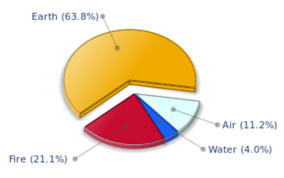 Dominant Element Diagram for Madonna