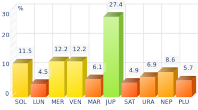 Histogramme des plan�tes dominantes pour Marcello Mastroianni