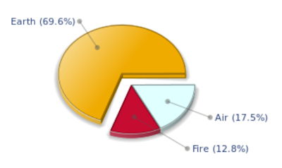 Dominant Element Diagram for Marlene Dietrich