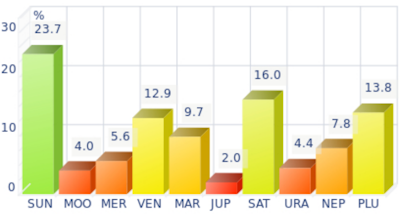 Dominant planets histogram for Michael Moore