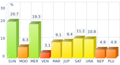Dominant planets histogram for Neil Armstrong