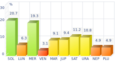 Histogramme des planètes dominantes pour Neil Armstrong