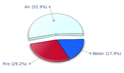 Dominant elements diagram for Oprah Winfrey
