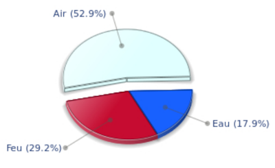 Diagramme des �l�ments dominants pour Oprah Winfrey