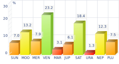 Histogram of dominant planets for Patrick Bruel