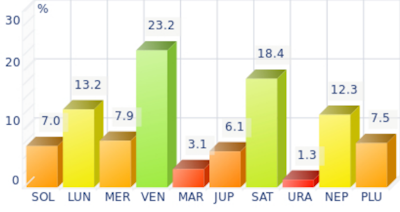 Histogramme des planètes dominantes pour Patrick Bruel