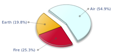 Dominant elements diagram for Thierry Ardisson