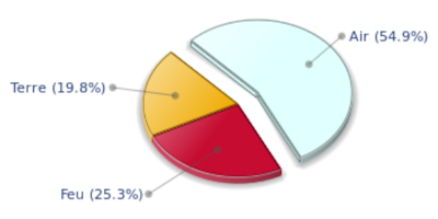Diagramme des �l�ments dominants pour Thierry Ardisson