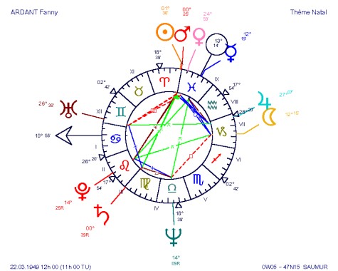 Fanny Ardant, une grande amoureuse Vénus Poissons, dommage qu'elle soit si instable (Uranus carré Vénus, des Gémeaux aux Poissons) ! Quel thème également attachant : la puissance primaire et impulsive d'une conjonction Soleil-Mars en Bélier, et la sentimentalité illimitée de la Vénus Poissons, dont l'intellect mercurien, en Poissons également, ne l'aide pas à s'y écarter. Fanny doit passer de moments d'égocentrisme et de fougue forcenés à des moments de compassion totale où le don absolu d'elle-même est d'autant plus voyant qu'il est contrasté avec la première facette de son caractère ! Fanny Ardant, une grande amoureuse Vénus Poissons, dommage qu'elle soit si instable (Uranus carré Vénus, des Gémeaux aux Poissons) ! Quel thème également attachant : la puissance primaire et impulsive d'une conjonction Soleil-Mars en Bélier, et la sentimentalité illimitée de la Vénus Poissons, dont l'intellect mercurien, en Poissons également, ne l'aide pas à s'y écarter. Fanny doit passer de moments d'égocentrisme et de fougue forcenés à des moments de compassion totale où le don absolu d'elle-même est d'autant plus voyant qu'il est contrasté avec la première facette de son caractère !