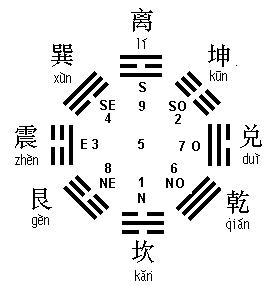 Les trigrammes, le Yin et le Yang Les trigrammes, le Yin et le Yang