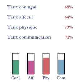 vos quatre taux de compatibilit